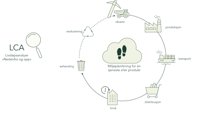 En sirkel som viser stadiene i en livssyklusanalyse, fra råvarer til resirkulering, med fokus på miljøpåvirkning.