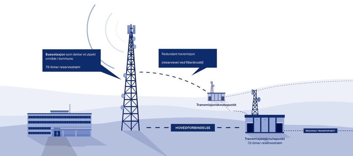 Illustrasjon av ekom‑infrastruktur med basestasjoner, radiolinje og transmisjonsknutepunkt vist med forbindelseslinjer